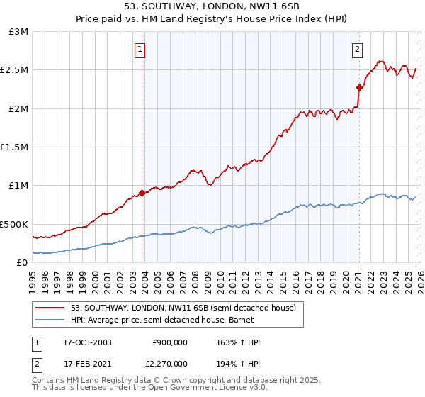 53, SOUTHWAY, LONDON, NW11 6SB: Price paid vs HM Land Registry's House Price Index