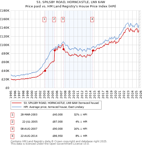 53, SPILSBY ROAD, HORNCASTLE, LN9 6AW: Price paid vs HM Land Registry's House Price Index
