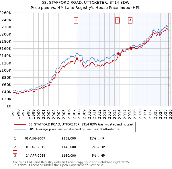 53, STAFFORD ROAD, UTTOXETER, ST14 8DW: Price paid vs HM Land Registry's House Price Index