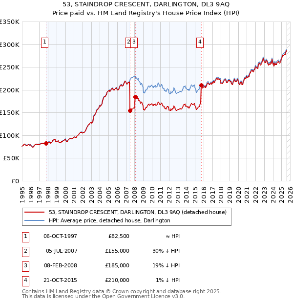 53, STAINDROP CRESCENT, DARLINGTON, DL3 9AQ: Price paid vs HM Land Registry's House Price Index