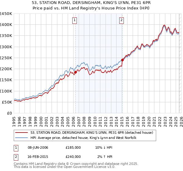 53, STATION ROAD, DERSINGHAM, KING'S LYNN, PE31 6PR: Price paid vs HM Land Registry's House Price Index