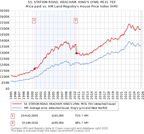 53, STATION ROAD, HEACHAM, KING'S LYNN, PE31 7EX: Price paid vs HM Land Registry's House Price Index