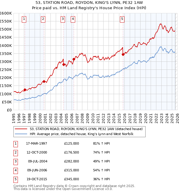53, STATION ROAD, ROYDON, KING'S LYNN, PE32 1AW: Price paid vs HM Land Registry's House Price Index