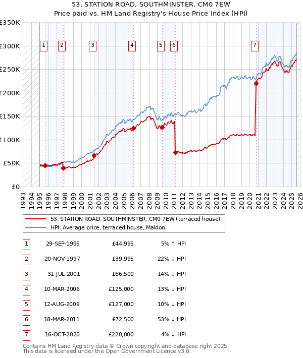 53, STATION ROAD, SOUTHMINSTER, CM0 7EW: Price paid vs HM Land Registry's House Price Index