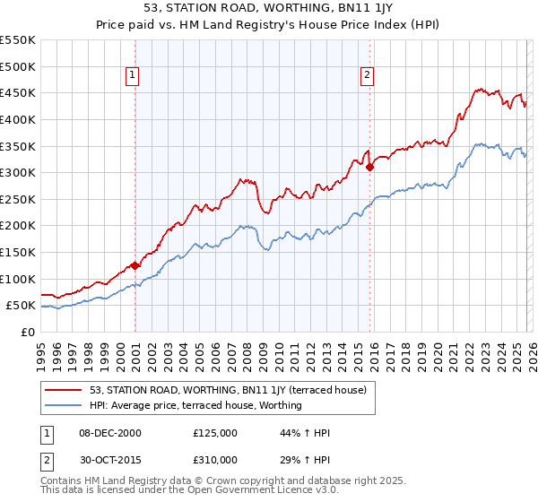 53, STATION ROAD, WORTHING, BN11 1JY: Price paid vs HM Land Registry's House Price Index
