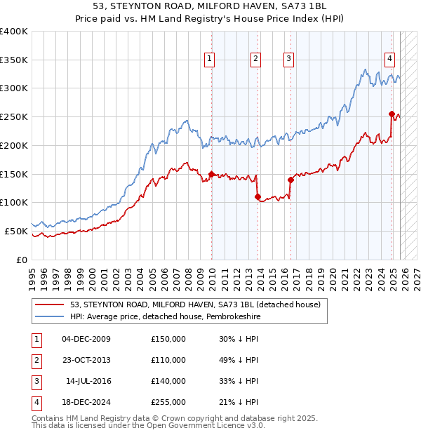 53, STEYNTON ROAD, MILFORD HAVEN, SA73 1BL: Price paid vs HM Land Registry's House Price Index