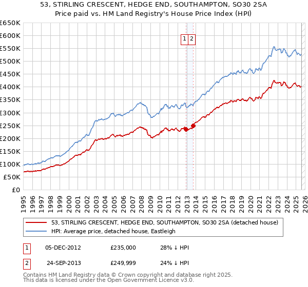 53, STIRLING CRESCENT, HEDGE END, SOUTHAMPTON, SO30 2SA: Price paid vs HM Land Registry's House Price Index