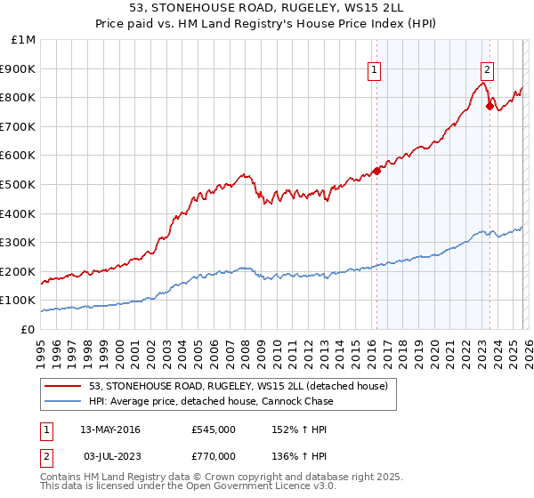 53, STONEHOUSE ROAD, RUGELEY, WS15 2LL: Price paid vs HM Land Registry's House Price Index