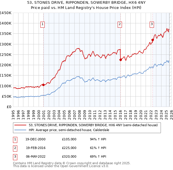 53, STONES DRIVE, RIPPONDEN, SOWERBY BRIDGE, HX6 4NY: Price paid vs HM Land Registry's House Price Index