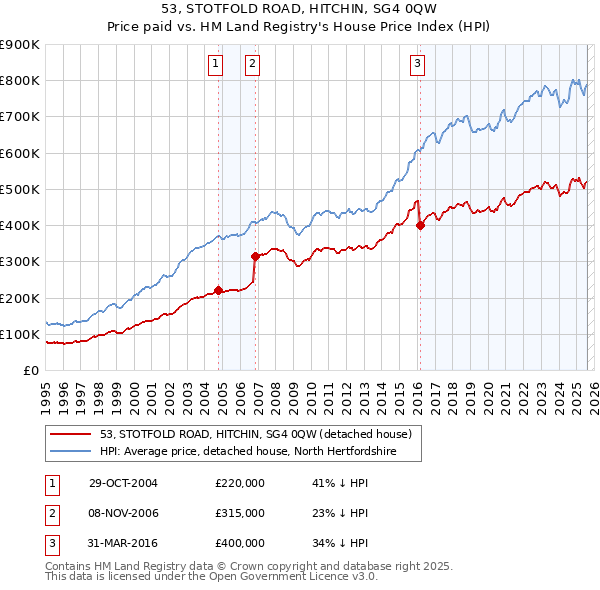 53, STOTFOLD ROAD, HITCHIN, SG4 0QW: Price paid vs HM Land Registry's House Price Index
