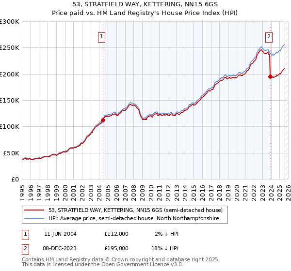 53, STRATFIELD WAY, KETTERING, NN15 6GS: Price paid vs HM Land Registry's House Price Index