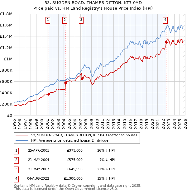53, SUGDEN ROAD, THAMES DITTON, KT7 0AD: Price paid vs HM Land Registry's House Price Index