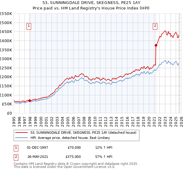 53, SUNNINGDALE DRIVE, SKEGNESS, PE25 1AY: Price paid vs HM Land Registry's House Price Index