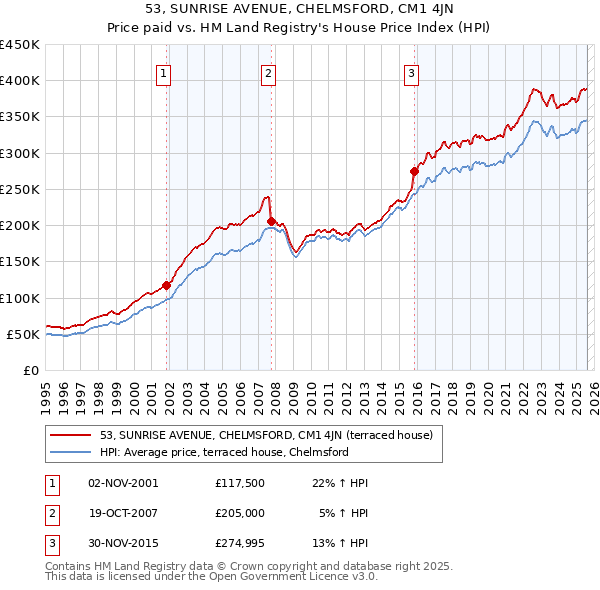 53, SUNRISE AVENUE, CHELMSFORD, CM1 4JN: Price paid vs HM Land Registry's House Price Index