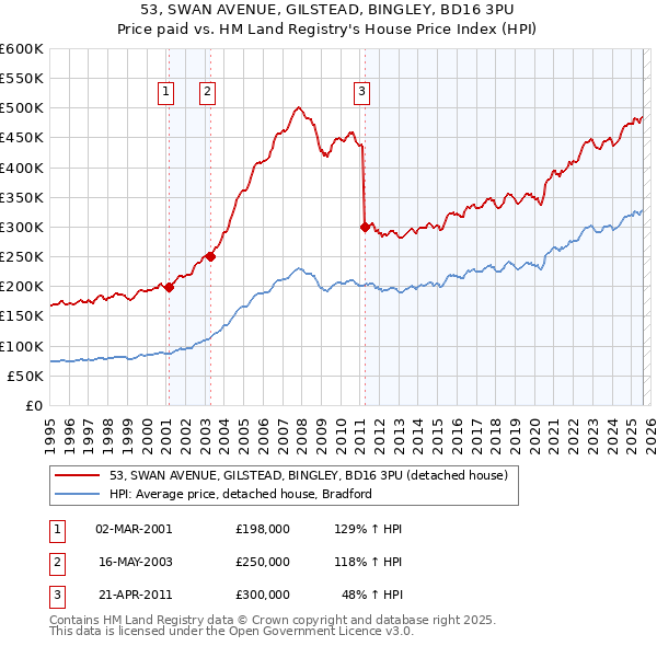 53, SWAN AVENUE, GILSTEAD, BINGLEY, BD16 3PU: Price paid vs HM Land Registry's House Price Index