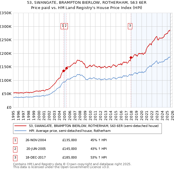 53, SWANGATE, BRAMPTON BIERLOW, ROTHERHAM, S63 6ER: Price paid vs HM Land Registry's House Price Index