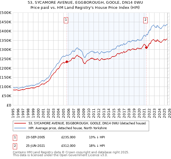 53, SYCAMORE AVENUE, EGGBOROUGH, GOOLE, DN14 0WU: Price paid vs HM Land Registry's House Price Index