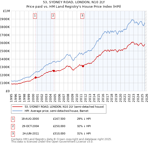 53, SYDNEY ROAD, LONDON, N10 2LY: Price paid vs HM Land Registry's House Price Index