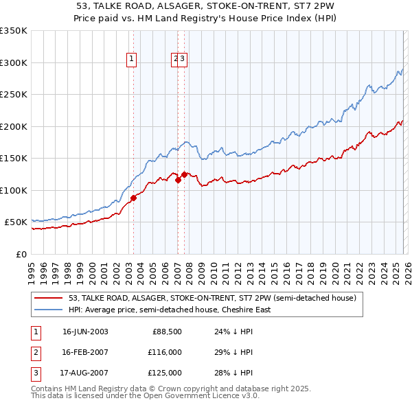 53, TALKE ROAD, ALSAGER, STOKE-ON-TRENT, ST7 2PW: Price paid vs HM Land Registry's House Price Index