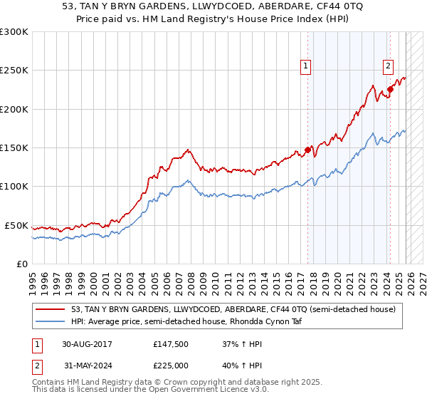 53, TAN Y BRYN GARDENS, LLWYDCOED, ABERDARE, CF44 0TQ: Price paid vs HM Land Registry's House Price Index