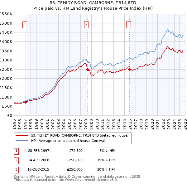 53, TEHIDY ROAD, CAMBORNE, TR14 8TD: Price paid vs HM Land Registry's House Price Index