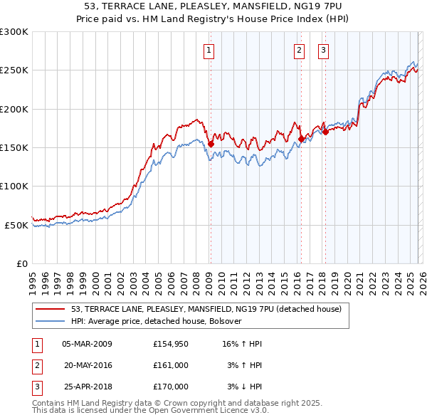 53, TERRACE LANE, PLEASLEY, MANSFIELD, NG19 7PU: Price paid vs HM Land Registry's House Price Index