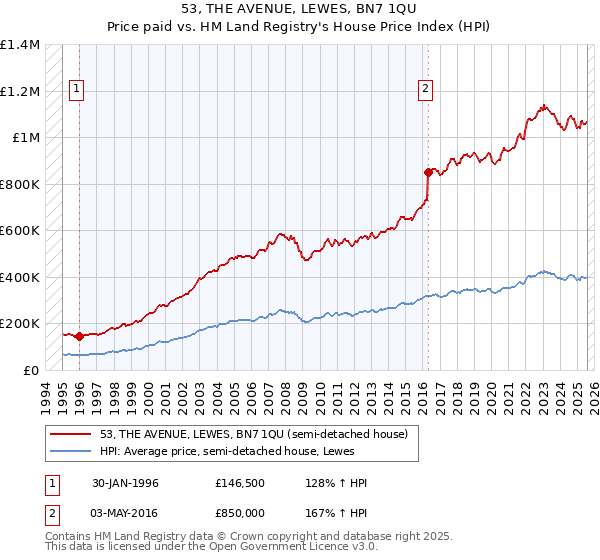 53, THE AVENUE, LEWES, BN7 1QU: Price paid vs HM Land Registry's House Price Index
