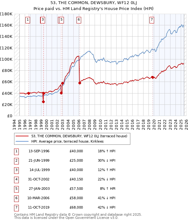 53, THE COMMON, DEWSBURY, WF12 0LJ: Price paid vs HM Land Registry's House Price Index