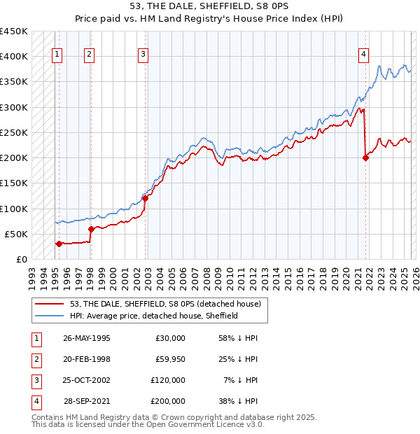 53, THE DALE, SHEFFIELD, S8 0PS: Price paid vs HM Land Registry's House Price Index
