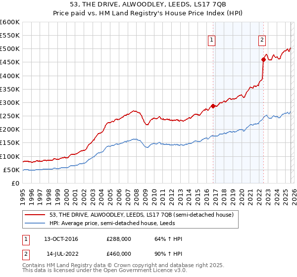 53, THE DRIVE, ALWOODLEY, LEEDS, LS17 7QB: Price paid vs HM Land Registry's House Price Index
