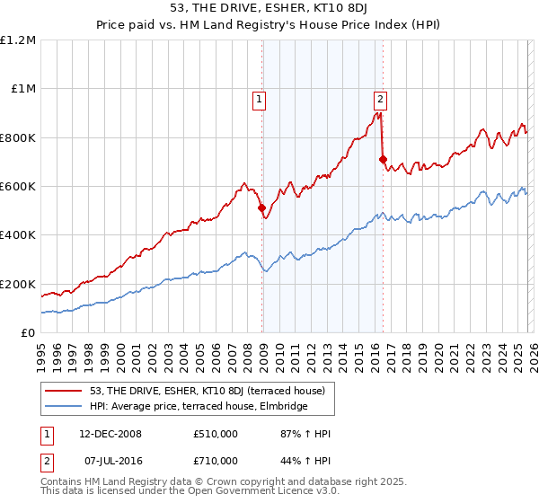 53, THE DRIVE, ESHER, KT10 8DJ: Price paid vs HM Land Registry's House Price Index