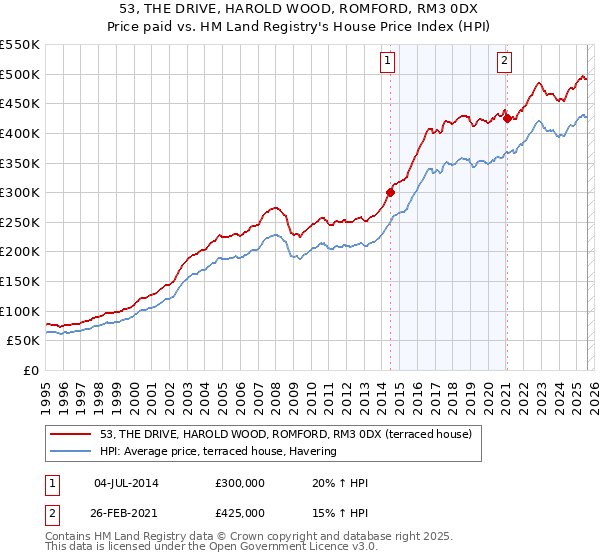 53, THE DRIVE, HAROLD WOOD, ROMFORD, RM3 0DX: Price paid vs HM Land Registry's House Price Index