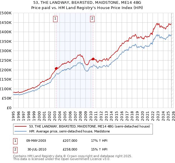 53, THE LANDWAY, BEARSTED, MAIDSTONE, ME14 4BG: Price paid vs HM Land Registry's House Price Index