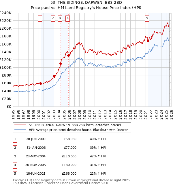 53, THE SIDINGS, DARWEN, BB3 2BD: Price paid vs HM Land Registry's House Price Index