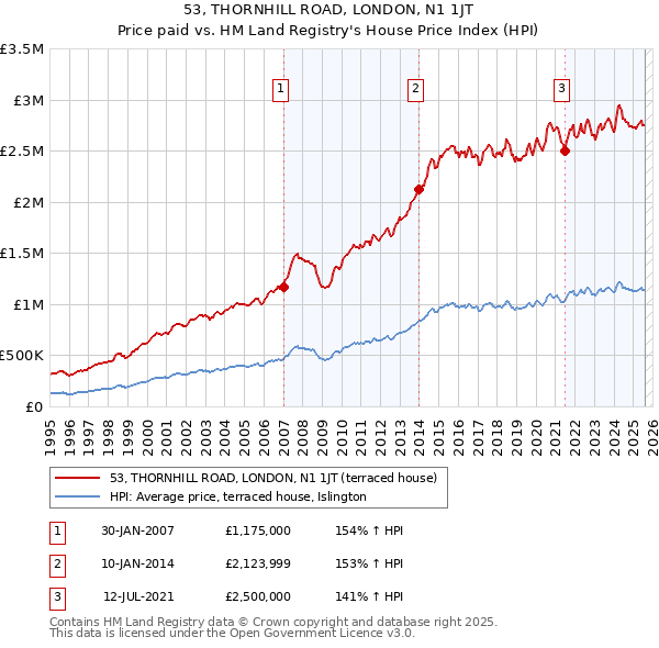 53, THORNHILL ROAD, LONDON, N1 1JT: Price paid vs HM Land Registry's House Price Index