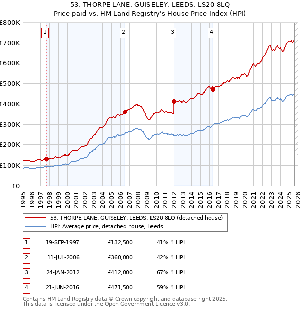 53, THORPE LANE, GUISELEY, LEEDS, LS20 8LQ: Price paid vs HM Land Registry's House Price Index