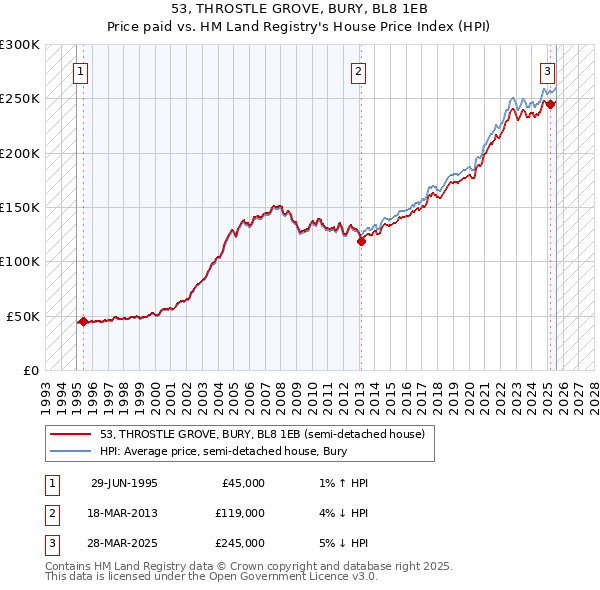 53, THROSTLE GROVE, BURY, BL8 1EB: Price paid vs HM Land Registry's House Price Index