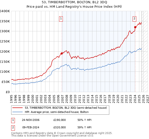 53, TIMBERBOTTOM, BOLTON, BL2 3DQ: Price paid vs HM Land Registry's House Price Index