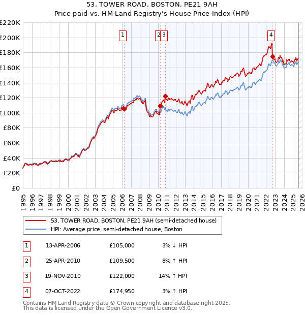 53, TOWER ROAD, BOSTON, PE21 9AH: Price paid vs HM Land Registry's House Price Index