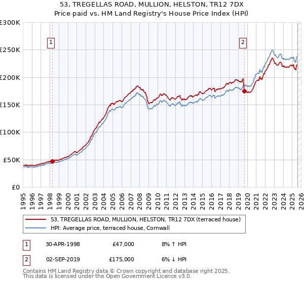 53, TREGELLAS ROAD, MULLION, HELSTON, TR12 7DX: Price paid vs HM Land Registry's House Price Index