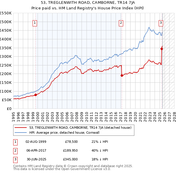 53, TREGLENWITH ROAD, CAMBORNE, TR14 7JA: Price paid vs HM Land Registry's House Price Index