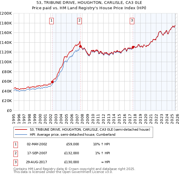 53, TRIBUNE DRIVE, HOUGHTON, CARLISLE, CA3 0LE: Price paid vs HM Land Registry's House Price Index