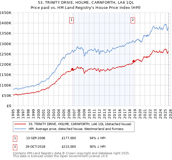 53, TRINITY DRIVE, HOLME, CARNFORTH, LA6 1QL: Price paid vs HM Land Registry's House Price Index