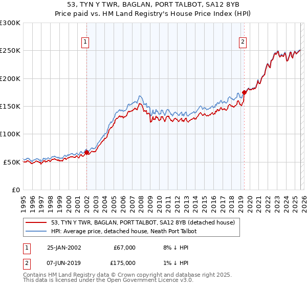 53, TYN Y TWR, BAGLAN, PORT TALBOT, SA12 8YB: Price paid vs HM Land Registry's House Price Index