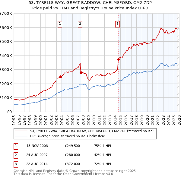 53, TYRELLS WAY, GREAT BADDOW, CHELMSFORD, CM2 7DP: Price paid vs HM Land Registry's House Price Index
