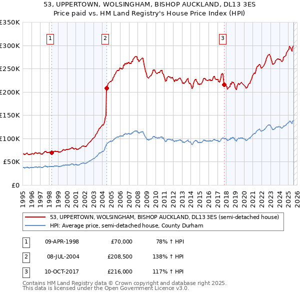 53, UPPERTOWN, WOLSINGHAM, BISHOP AUCKLAND, DL13 3ES: Price paid vs HM Land Registry's House Price Index