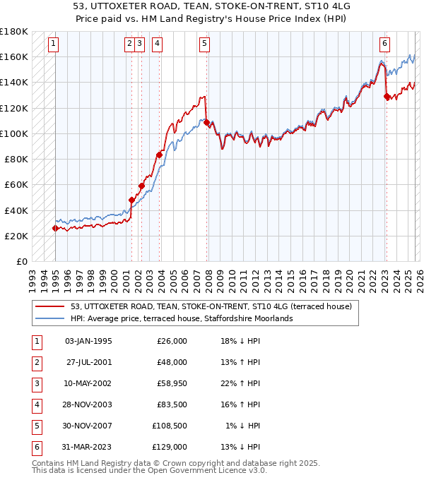 53, UTTOXETER ROAD, TEAN, STOKE-ON-TRENT, ST10 4LG: Price paid vs HM Land Registry's House Price Index