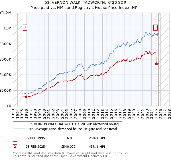 53, VERNON WALK, TADWORTH, KT20 5QP: Price paid vs HM Land Registry's House Price Index