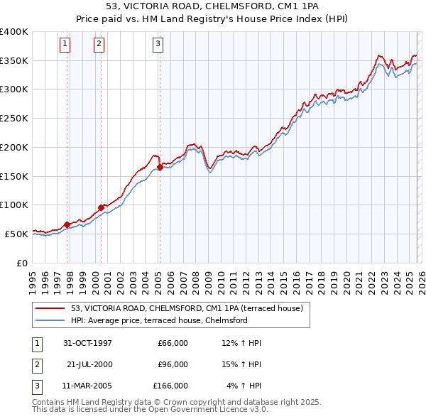 53, VICTORIA ROAD, CHELMSFORD, CM1 1PA: Price paid vs HM Land Registry's House Price Index