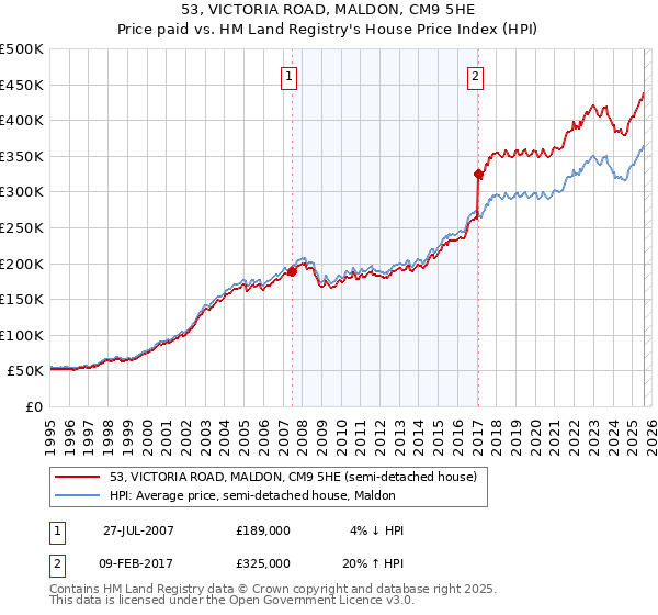 53, VICTORIA ROAD, MALDON, CM9 5HE: Price paid vs HM Land Registry's House Price Index